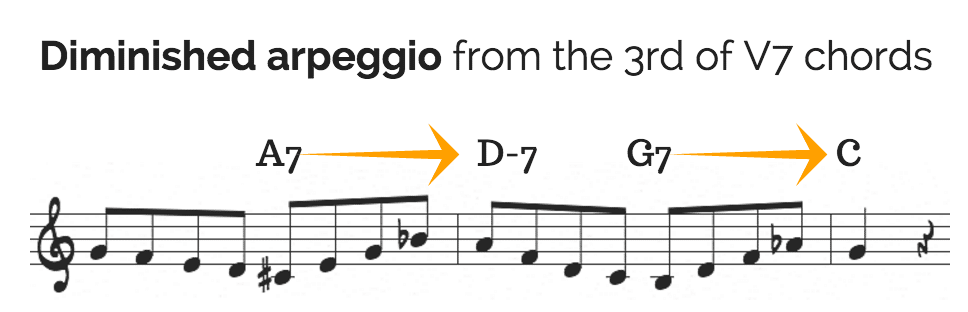Diminished arpeggio from 3rd